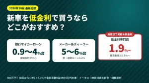 銀行・ディーラー・低金利専門店の新車ローン金利を比べた図｜新車を低金利で買うおすすめの方法（2026年10月）