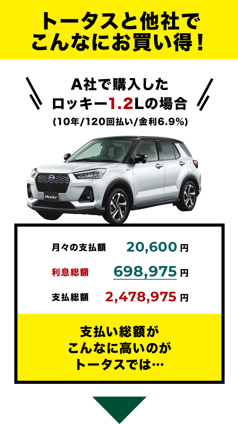 A社で購入したロッキー1.2Lの場合